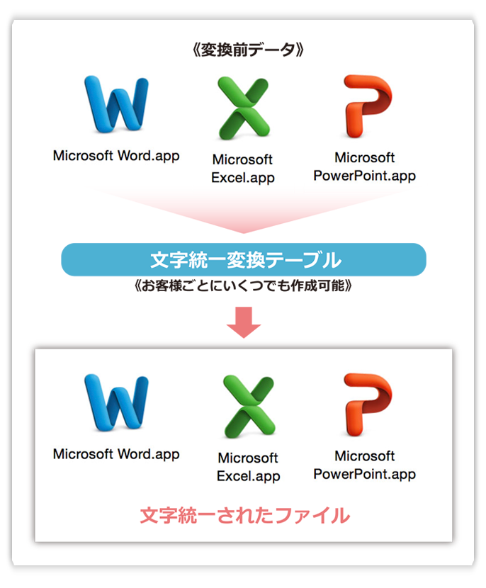 文字統一変換のイメージ図