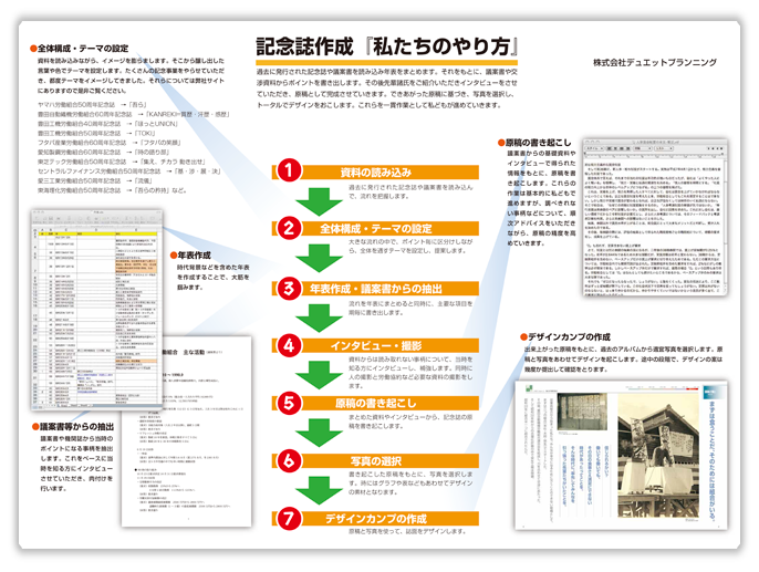 記念誌作成の進め方の図